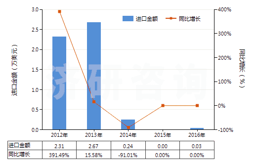 2012-2016年中國打火機用液化丁烷（容器容積＞300cucm）(HS27111310)進口總額及增速統(tǒng)計